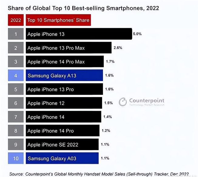 西宁苹果维修分享:为什么iPhone14的销量不如iPhone13? 