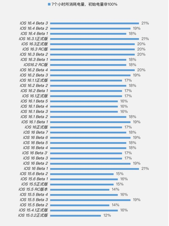 西宁苹果手机维修分享iOS 16.4 Beta 3续航跑分等测试结果汇总 