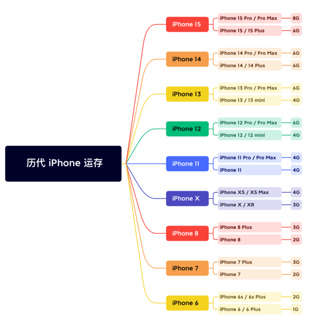 西宁苹果维修网点分享苹果历代iPhone运存汇总 