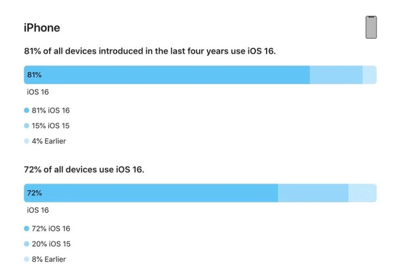 西宁苹果手机维修分享iOS 16 / iPadOS 16 安装率 