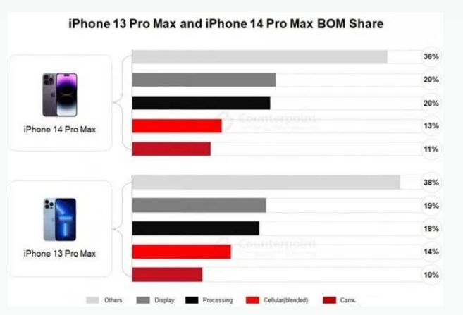 西宁苹果手机维修分享iPhone 14 Pro的成本和利润 