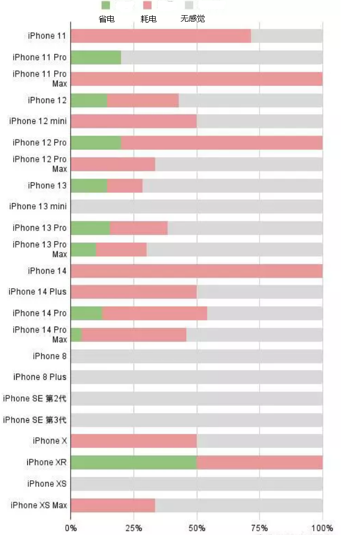 西宁苹果手机维修分享iOS16.2太耗电怎么办？iOS16.2续航不好可以降级吗？ 