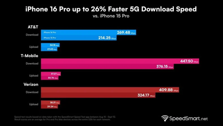 西宁苹果手机维修分享iPhone 16 Pro 系列的 5G 速度 