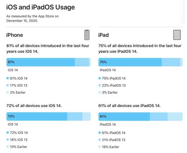 西宁苹果手机维修分享有多少用户更新了 iOS 14 