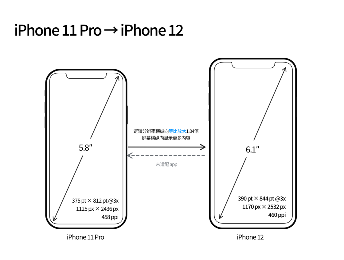 西宁苹果手机维修分享iPhone 12 mini 和 iPhone 12 Pro 的尺寸变化会改变显示内容吗 
